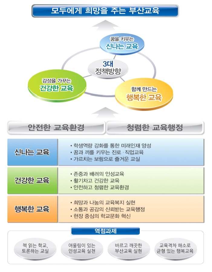 부산교육의정책방향