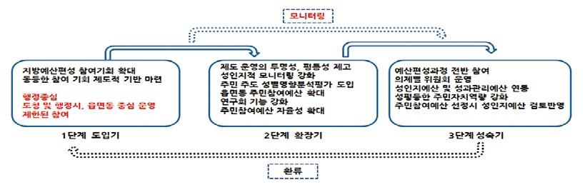 14 - 주민참여예산과성인지예산제도의경우예산편성 집행 결산이후계속사업, 개별사업간 통합과확대등전반적인정책개선환류가연계될수있도록모니터링강화등이정례화될필요가있음 3단계성숙기에는주민이나여성이예산편성과정의전반적참여확대, 성인지예산및성과관리예산과의연계, 성평등한주민자치역량강화, 주민참여예산선정시성인지예산우선검토등이수반되어통합추진되어야함 < 그림 7>