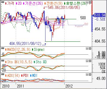 com 한국증시전망 : 좁은박스권등락 지난주리뷰 : 유럽국채발행부진에그리스, 헝가리등의디폴트우려와프랑스신용등급강등우려가맞물리며유럽혼란지속.