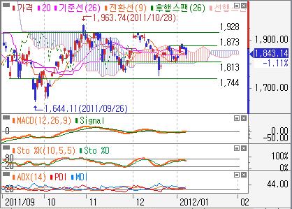 14pt 마감 이번주전망 : 유럽재정우려가말끔히해소되지못한가운데위기국인스페인과이탈리아의국채발행일정을앞둔불안감이추세적상승을제한할전망.