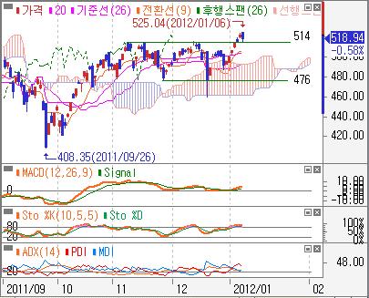 그러나이는 3 개월동안지속된삼각수렴대돌파를앞둔방향성탐색과정으로해석 - KOSPI: 18 초반에서지지력을확인하고,