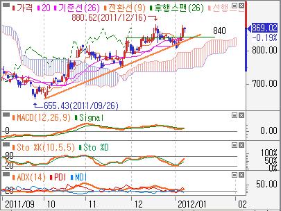 개월동안의하락흐름을벗어나상승으로방향을전환.