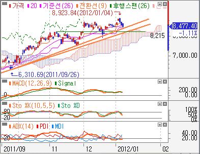 을돌파하고상승하는등강세신호가강화되어상승흐름이어질전망 -