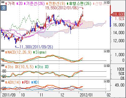 Focus 챠트관심주