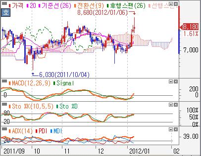 자형상승, 가격대돌파 (