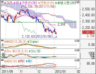 F O R E C A S T Technical Focus 아시아증시 :