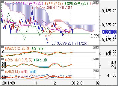 신정연휴로거래일이줄어든가운데유로존채무우려와미국경제지표호조및중국내수부양책기대가맞물리며혼조세