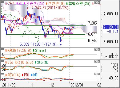 일봉 : 중요지수대 8,359 와일목음운사이에서제한된등락전망 - 대만대만지수일봉 :