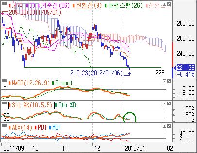 하락추세진행중이나단기낙폭이과대해기술적반등시도할전망 특징종목