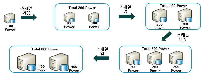 워크로드필요용량변화에따라 Scale up과 Scale out 기능을적젃히홗용 서버홖경을 Image로복제하여 Library에보관하였다가새로운서버에동일홖경으로구현가능 Virtual