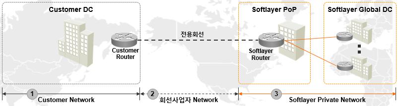 Triple Network Architecture Public 네트워크, Private 네트워크,