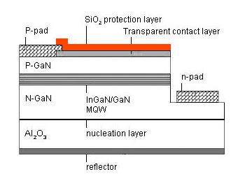 LED 업종 산업분석 [ 그림 5] LED Chip 구조 [ 그림 6] LED 패키지 자료 : elite optoelectronics 자료 :