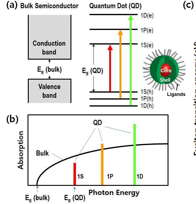 Fig. 1. (a) Comparison of the electronic energy structure of a bulk semiconductor and a QD.