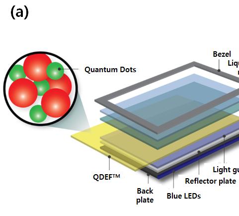 Fig. 3. (a) Schematic illustration of a LCD backlight unit (BLU) containing the QD film, named as quantum dot enhancement film (QDEF TM ), developed by 3M and Nanosys.