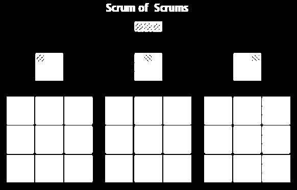 Scrum of Scrum 목적 개발팀간의업무조율과협력, 이슈해결 운영형태 각팀의기술리더들과스크럼마스터들이참여 매일혹은일주일에