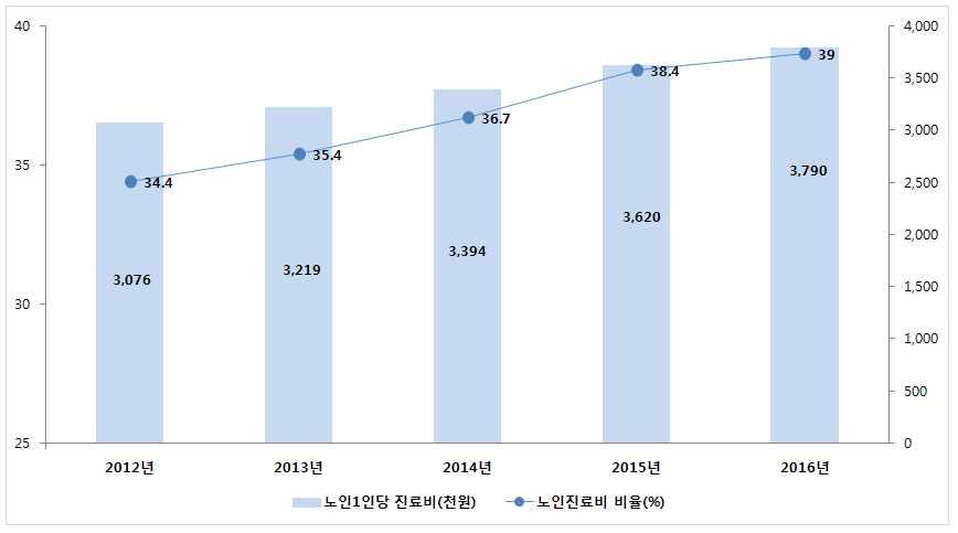 28 2017 의료서비스산업동향분석 표 2-23 노인진료비추이 구분 2012 년 2013 년 2014 년 2015 년 2016 년 적용인구 ( 천명 ) 49,662 49,999 50,316 50,490 52,272 노인인구 ( 천명, %) 5,468 11.0 5,740 11.5 6,005 11.9 6,223 12.3 6,445 12.