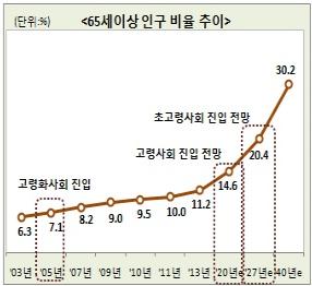 2014 년서울시치매관리사업사업보고서 년도총인구 0 14 세 ㅤ구성비 15 64 세 ㅤ구성비 65 세이상 ( 단위 : 천명, %) ㅤ구성비 1990 42,869 10,974 25.6 29,701 69.3 2,195 5.1 2000 47,008 9,911 21.1 33,702 71.7 3,395 7.2 2010 49,410 7,975 16.