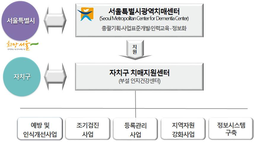 제 1 장. 서울시치매관리사업개요 Ⅱ. 사업목적 서울시치매관리사업은이미발병한중증치매환자에대한시설수용중심의치매관리틀에서벗어나치매예방에서부터조기발견및치료, 재활, 진행단계별적정관리등을포괄하는 치매통합관리서비스 를제공함으로써치매환자및그가족의정신적, 육체적, 경제적부담을덜어줄뿐만아니라치매유병률및중증치매환자비율을낮추어치매와관련된사회적비용을줄이는데그목적을두고있다.