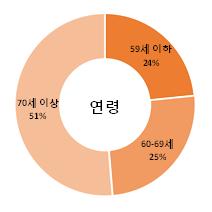 2014 년서울시치매관리사업사업보고서 [ 그림 10] 이용만족도조사인원성별분포 [ 그림 11] 이용만족도조사인원연령별분포 [ 표 33] 조사대상자의일반적인특성 변수구분 n % (N=5,183) 성별 남 1,526 29.4 여 3,657 70.6 59 세이하 1,213 23.4 연령 60-69 세 1,307 25.2 70 세이상 2,658 51.