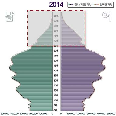 제 1 장. 서울시치매관리사업개요 Ⅰ. 사업배경 1. 노인인구의증가 노인인구의증가는범세계적현상으로 2013년전세계노인인구는 8억명으로 1950년의약 4배에해당한다. 증가추세는이어져 2050년의경우 20억명으로현재보다약 3배정도증가할것으로추산된다.