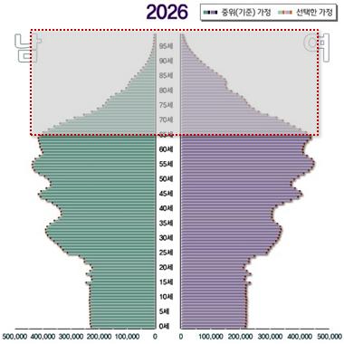 선진국의노인인구는 1950 년 9천만명에서 2013년 2억 8천만명으로 3배정도증가하였고 2050년에는 4억명에도달할것으로나타났다 (World Population Aging, 2013). [ 그림 1] 세계노인인구추이 (2013) 우리나라기대수명은통계청발표에따르면 2003년 77.