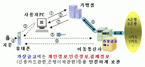 접속하였을경우는직접네트키를수신한다.. 가상금고 : 이통사의철저한보안룰을적용한보존장치로가입자의개인정보, 과금및결제정보, 인증에필요한정보를보관 ( 그림 3) 시스템의구성도및처리흐름도 2.