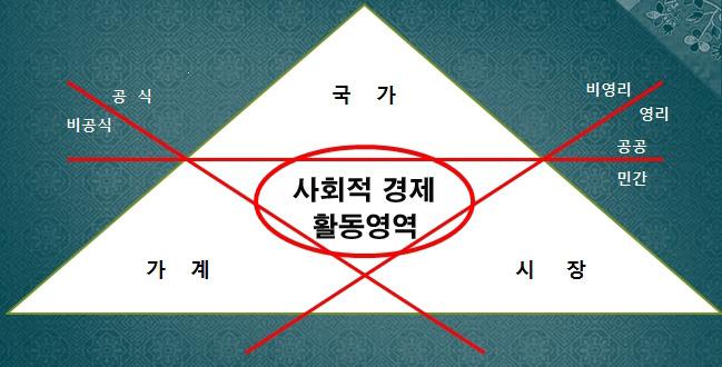 만그중요성이매우커져나날이발전하고있는것이현실이다. 일찍이오스트리아에서의사회적경제는자본주의전개과정에서야기되는시장실패와정부실패를시정하고보완하기위한방편으로발달되었다.