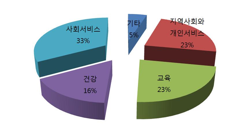 체비영리단체의 43% 가사회서비스등사회사업분야에서활동하고있는것으로나타났으며, 23% 가교육, 18% 가문화예술그리고건강부문에서는 15% 의순으로나타났다. [ 그림 Ⅳ-4] 는 NPO들의분야별고용분포를보여주고있다. 전체 NPO 고용의 49% 는노인요양원과병원등건강관련부문 (16%) 과사회서비스분야 (33%) 에서창출되고있는것으로나타났다.