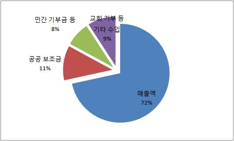 < 표 Ⅳ-4> 카리타스지출현황 ( 단위 백만 EURO) 활동분야 2007년 2008년 한부모가정, 노숙자등을위한사회사업 37,924 41,098 망명자및이주노동자등지원 55,851 55,109 이동식위기가정보호 17,968 19,868 사회교육적사업지원 14,402 15,006 사회통합적고용사업지원 12,366 12,560 요양서비스 167,049