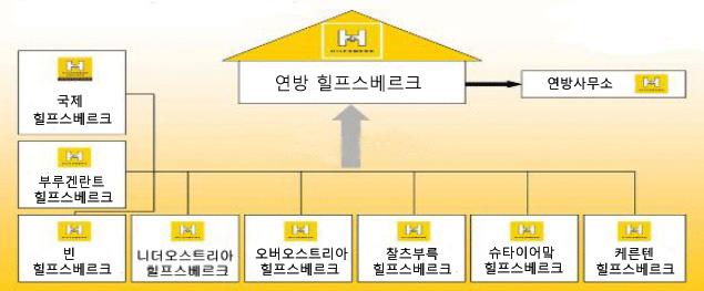 483,157백만 EURO를지출하였으며, 노인들을위한요양서비스와장애인지원을위해가장많은재원을사용했다. 그리고수입내역을보면영리활동을통한매출액이전체사업비의 72% 를차지하고있고정부나지자체그리고유럽연합사회기금 (ESF) 등에서지원받은공공보조금이수입의약 11% 를차지하고있다. 2.