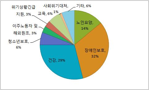 디아코니는중앙집권화된측면이있는카리타스와는달리지역을중심으로움직이고있으며, 중앙조직도수도인빈에있는것이아니라오버외스터라이 (Oberösterreich) 와케른텐 (Kärnten) 에나뉘어있다. 2009년을기준으로디아코니에는 6,047명이종사하고있으며그중여성근로자의비율이 76% 정도된다. 2009년총매출액은 255백만 EURO이었으며그중인건비로 62.