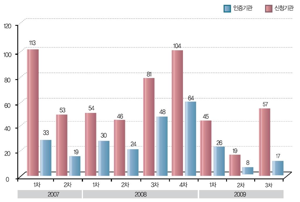 은평균 48% 수준으로 2009 년 12 월현재총 266 개기관이으 로인증되어활동하고있는것으로나타났다.