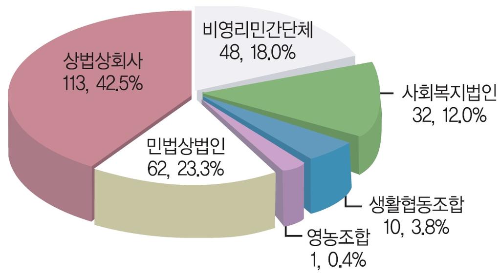 지역별로는전체 266 개기관중 63 개가서울, 45 개가경기도에위치하 고있다.