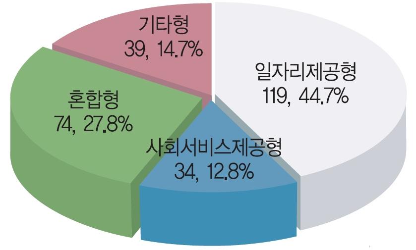 [ 그림 Ⅱ-3] 의조직형태비율 ( 단위 개소, %) 출처 연구원 (2009a).