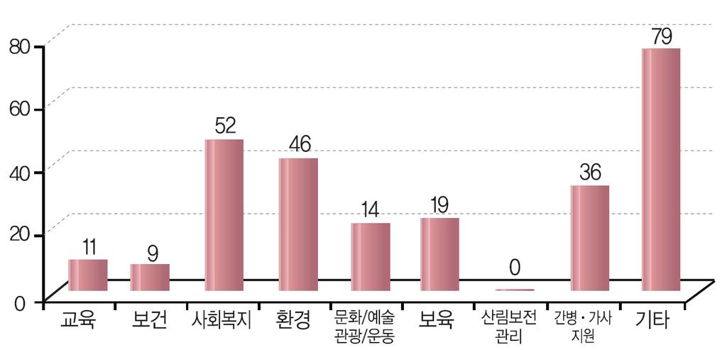 인증심사중사회적목적의실현유형이일자리제공형, 사회서비스제공형, 혼합형, 기타형으로구분되는데이에따르면전체의 44.7% 가취약계층에게일자리를제공하기위한일자리제공형이었으며다음으로일자리제공과사회서비스제공의혼합형이 27.8%, 취약계층에게사회서비스를제공하기위한사회서비스제공형이 12.8%, 지역사회의일반인을대상으로하는기타형이 14.7% 인것으로나타났다.