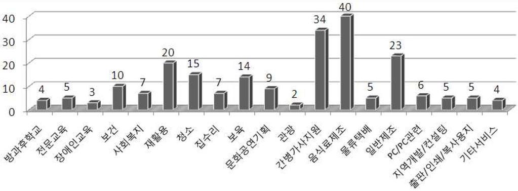 [ 그림 Ⅱ-6] 의업종분포 ( 단위 개소 ) 출처 곽선화 (2009). 2009년 12월현재해당기관의인증시점을기준으로하여 266개에고용된유급근로자는총 7,716명으로평균하나의기관에약 29 명이근무하고있었다.