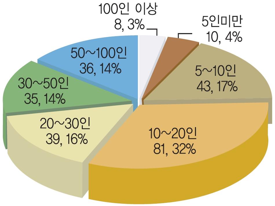 유급근로자고용규모에따른분포를살펴보면의과반수가넘는 69% 가 30인이하의사업장인것으로나타났다. 이중 10~20인규모가가장많은 81곳 (32%) 로가장큰비중을차지하였다. 전체중 100인이상규모의사업장도소수존재하나이들의경우주로인증초기인 2007년에유입한기관인것으로파악되었다. [ 그림 Ⅱ-8] 의고용규모 (2009.