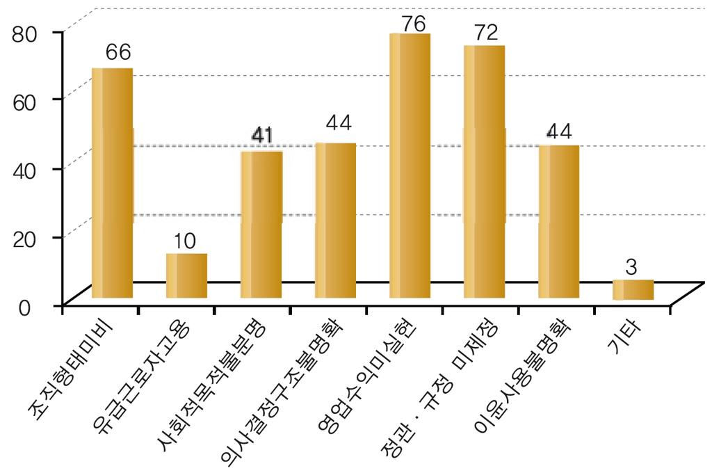 단에서전환된기관인것으로나타났다. 다음으로자활공동체및자활센터등이 64곳 (25.4%), 장애인표준사업장, 장애인다수고용사업장, 장애인생산품생산시설, 장애인대상작업시설등장애인시설및단체가 39곳 (15.5%) 인것으로파악되었다. [ 그림 Ⅱ-10] 의불인증사유 (2009. 8 기준 ) ( 단위 개소 ) 출처 연구원 (2009b).