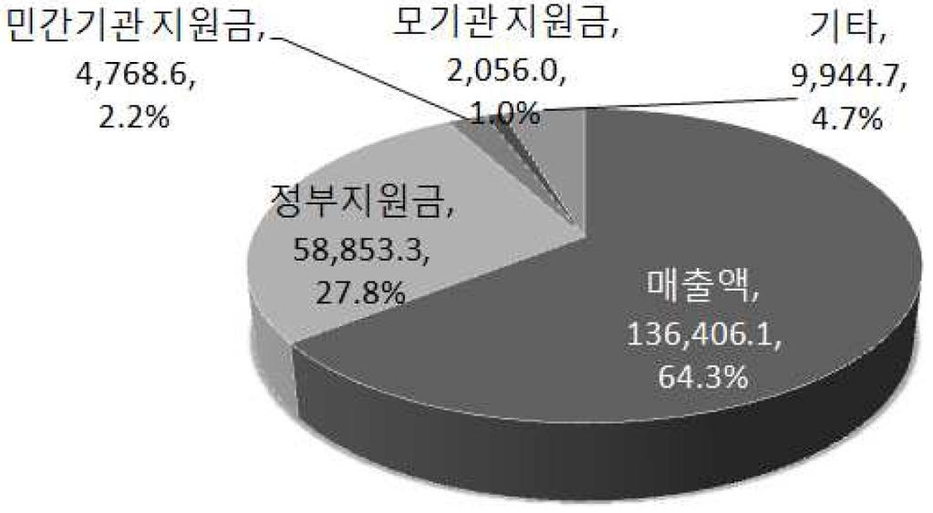 구분남여계구분별비율 비정규직 1,079 3,508 4,587 23.5 76.5 100.0 56.9 저소득층 212 866 1,078 19.7 80.3 100.0 22.0 취약계층 중고령자장애인 503 1,270 1,773 28.4 71.6 100.0 942 463 1,405 67.0 33.0 100.0 36.2 28.7 기타 99 541 640 15.