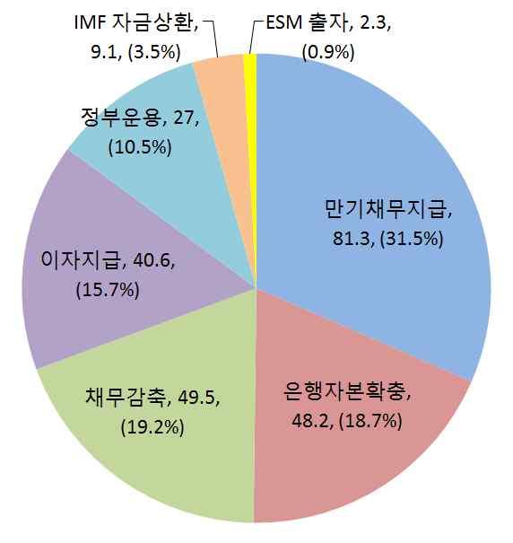 그리스의유로존탈퇴가능성점검과한국경제에미치는영향 10 그림 9. 국가채무및재정수지변화그림 10. 국채및채무의비중변화그림 11. 그리스채무보유현황 ( 단위 : %, 10 억유로 ) ( 단위 : 10 억유로 ) 주 : 국가채무와재정수지는 GDP 대비 %. 자료 : Oxford Economics.