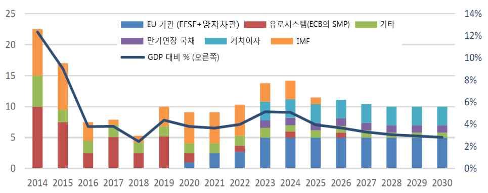 구제금융을통한지원금중가장많은비중은만기채무상환및이자지급에쓰이고있으며, 특히 2014~15 년에채무상환이집중되어있음. - 2010~14 년의기간구제금융을통해지원된지원금중 813 억유로 ( 전체중 31.