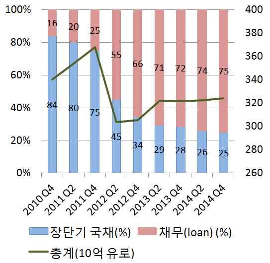 - 2014~15 년의기간중국가채무상환이집중되어있는데, 특히 IMF 차관및 ECB 보유기발행국채의만기가대거도래하기때문임 ( 그림 13).