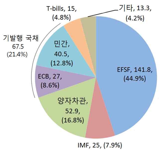 2015 년이후수년간은상환부담이감소하는데, 이는 1 EFSF 에대한차관상환이 2020 년부터시작되며 (2012 년 12월 13일유로그룹결정 ) 2 이자지급이 10년연기된점 3 PSI 당시기발행국채의일부를장기국채로교환한데따른것임.