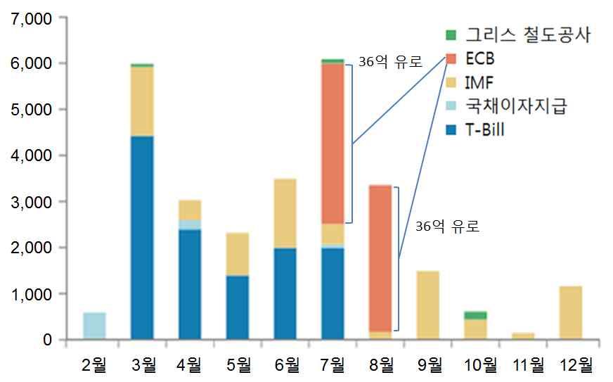 그리스의유로존탈퇴가능성점검과한국경제에미치는영향 11 나. 추가지원및채무조정가능성 외부지원없이는 2015 년의재정지출계획을충족시킬수없으므로어떠한형식으로든추가지원이불가피함. - 2015 년의채무상환은 6~8 월에집중되어있으며, 특히 7~8 월에예정된 ECB 보유국채에대한상환이가장 큰부담으로작용함 ( 그림 14).