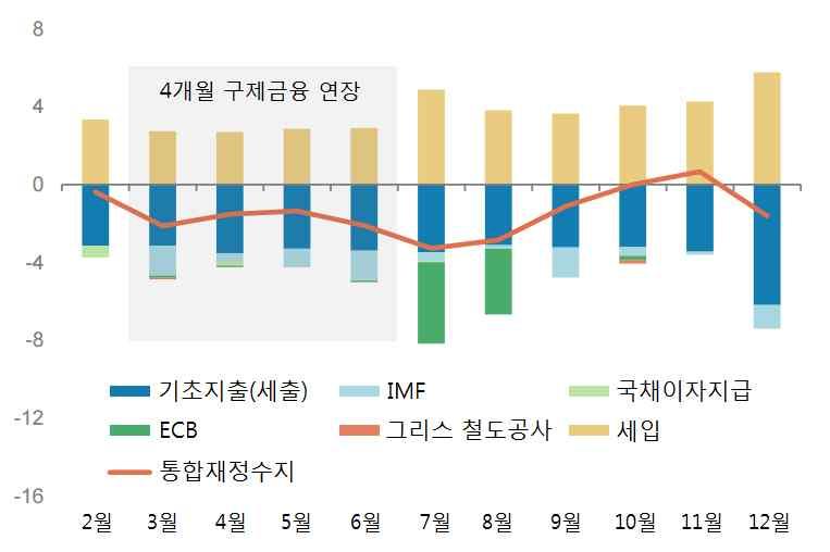 - 현재의세입만으로는지출수요 ( 채무상환포함 ) 를충족시킬수없으므로 ( 그림 15 참고 ) 계속적인구제금융이 필요하며, 따라서비교적소규모의 3 차구제금융이추진될가능성이높음. 그리스구제금융이상당부분은기존채무 ( 특히 IMF 차관 ) 의상환에사용되는바, 구조개혁프로그램에대한그리스정부의성실한이행을전제로트로이카가수용할가능성이높음.