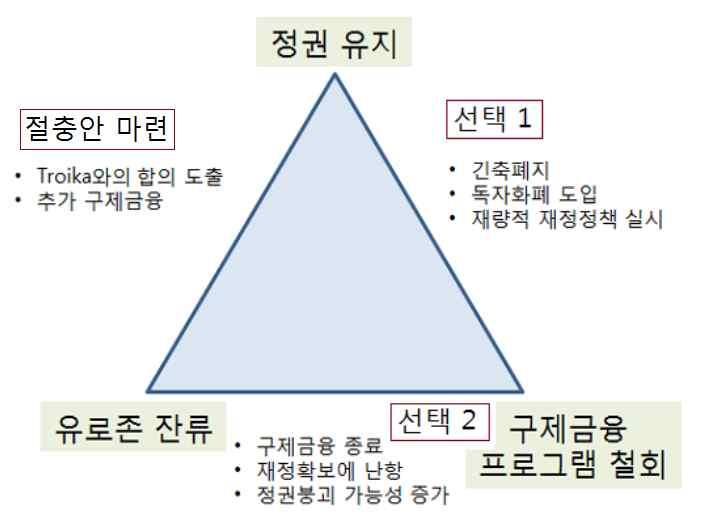 그리스의유로존탈퇴가능성점검과한국경제에미치는영향 13 고있으며, 구제금융조건준수에대한트로이카의입장이강경한상황에서선택의기로에놓여있음. 현재그리스정부는 1 구제금융프로그램철회 2 유로존잔류 3 정권유지라는세가지정책목표를갖고있 으나, 이는동시에달성이불가능한목표임 ( 일명 impossible trinity, 그림 15 참고 ). 그림 16.