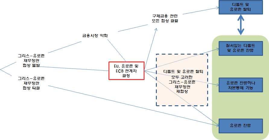 그리스의유로존탈퇴가능성점검과한국경제에미치는영향 14 다만그리스의디폴트선언및유로존잔류여부에대한최종결정이있기전까지, 모든가능성이열려있다는점에서 향후가능한시나리오별주요내용과이에따른영향을추정하는것이중요 그림 17. 그리스리스크향후시나리오 자료 : Morgan Stanley(2015) 자료를활용하여저자재구성.