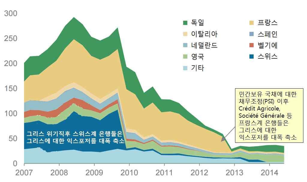 그리스의유로존탈퇴가능성점검과한국경제에미치는영향 16 구제금융체제인 ESM 은총가용재원의절반수준만사용된상황이므로아직지출여력이존재 ECB 는 OMT 를통해위기발생시사실상의최종대부자역할을할것임을표방한바있으며, 2015 년 3월부터국채매입을전제로한 1조유로이상의양적완화를실시중 - [ 은행부문 ] 유럽은행들은만성화된그리스리스크로인해그리스에대한익스포저 ( 민간 +