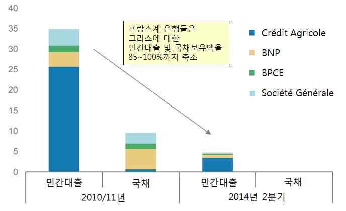 4% 에불과한수준 ( 그림 18) 반면에위기가본격화될경우그리스내급작스러운뱅크런현상이발생할수있는바, 유럽금융시장에미칠단기적영향은무시할수없음. 그림 18. 유럽은행들의그리스은행권에대한익스포저추이 그림 19. 프랑스계은행들의그리스에대한익스포저변화 자료 : BIS, EBA, German Bankers Association; Morgan Stanley.