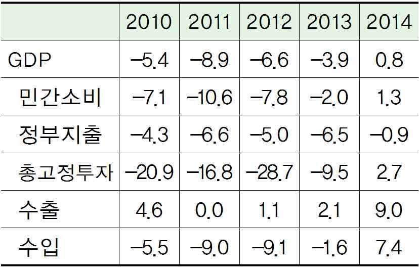 그리스의유로존탈퇴가능성점검과한국경제에미치는영향 6 2. 경제위기이후그리스경제의변화 그리스경제는 2008 년이후 6년연속마이너스성장을기록한이후 2014 년중플러스성장으로전환되었으나, 본격적인성장세로전환되었다고판단하기에는아직시기상조임.